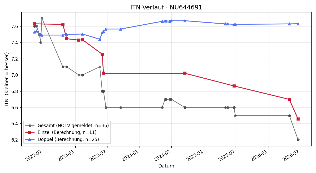 ITN-Verlauf Phillip Wallner