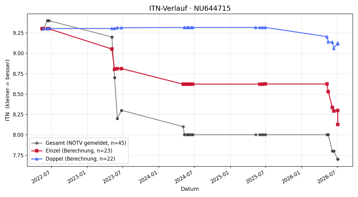 ITN-Verlauf Vincenz Giese