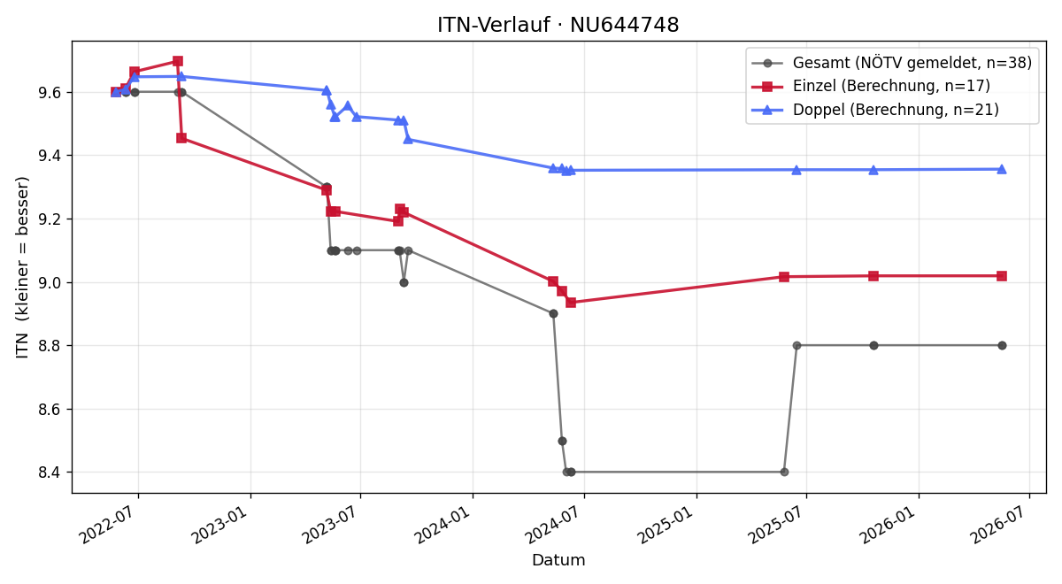 ITN-Verlauf Andreas Gartler