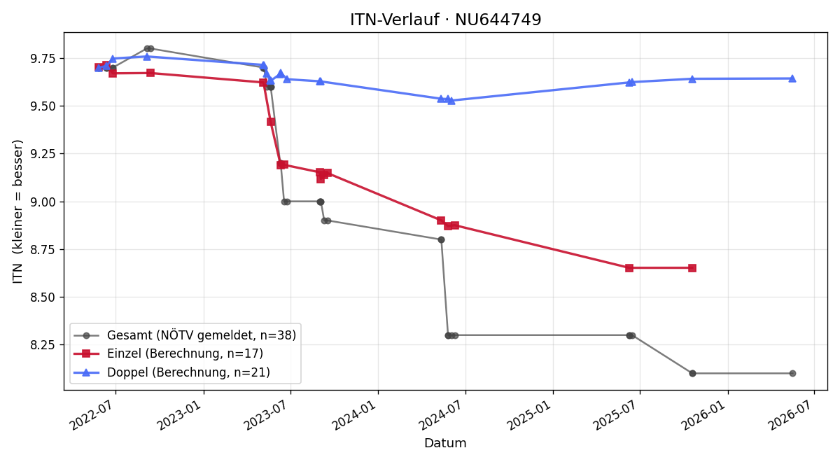 ITN-Verlauf Johannes Gartler