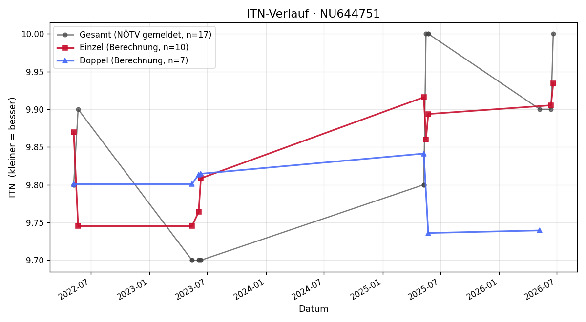 ITN-Verlauf Elena Schuster