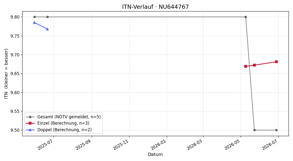 ITN-Verlauf Lara Herndler