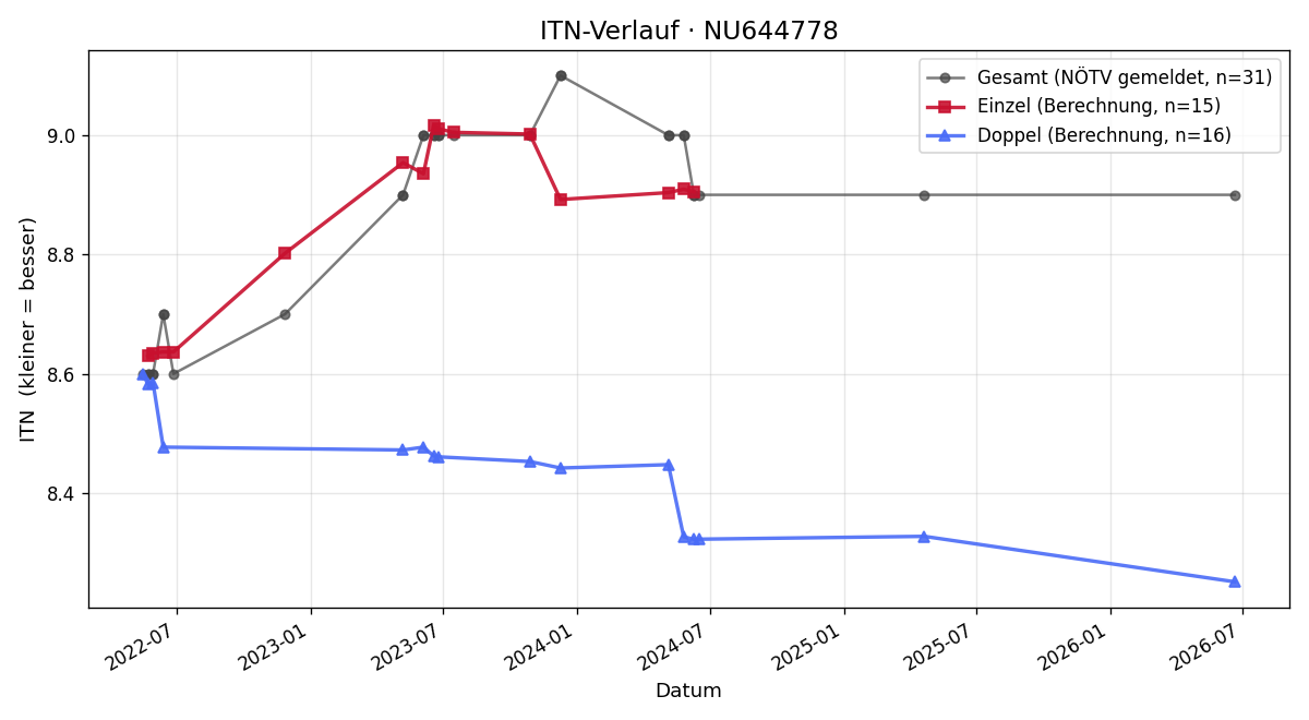 ITN-Verlauf Lukas Straub