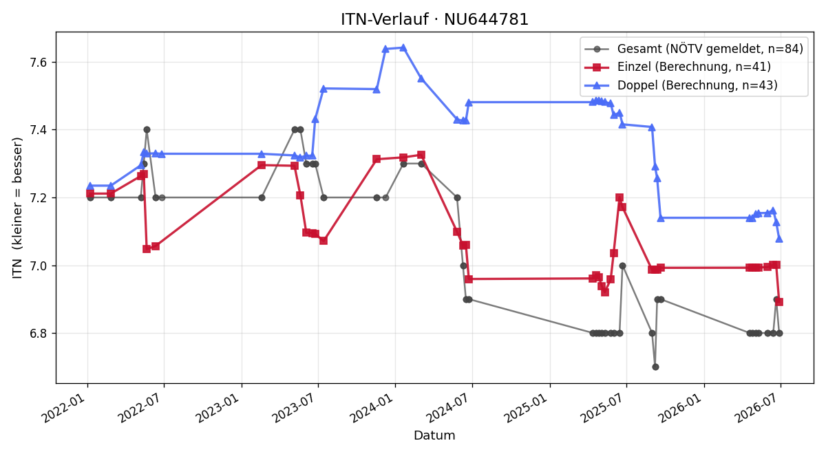 ITN-Verlauf Christoph Würzl