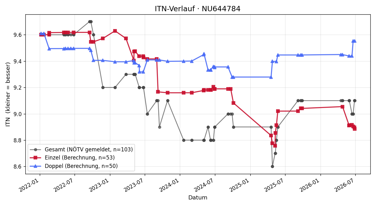 ITN-Verlauf Gerald Epp