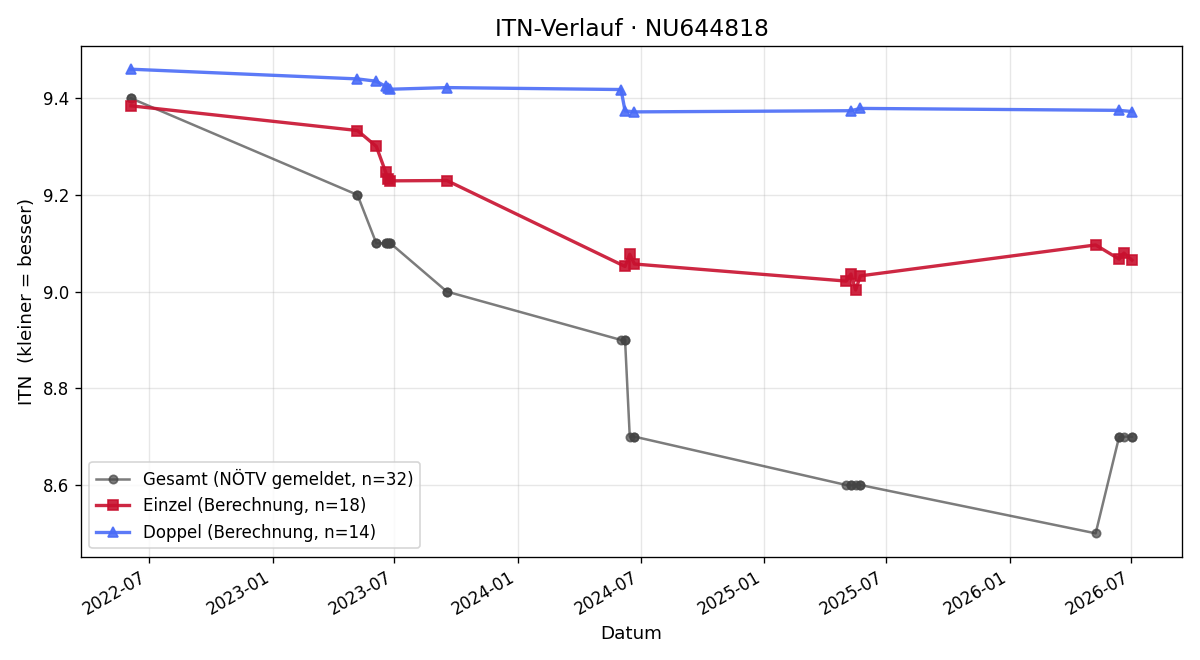ITN-Verlauf Helene Dürnsteiner