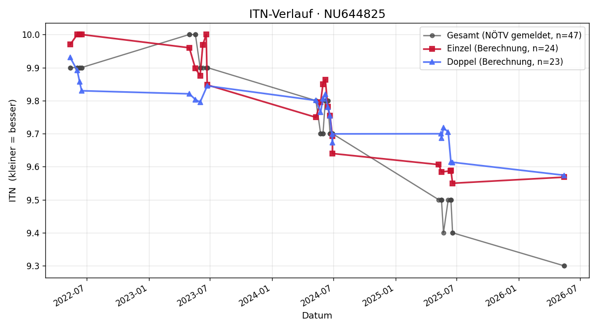 ITN-Verlauf Valentina Berger