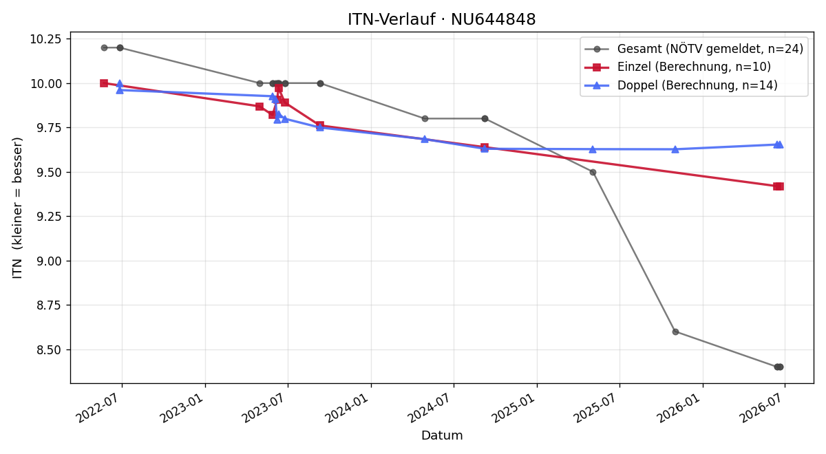 ITN-Verlauf Leon Cany
