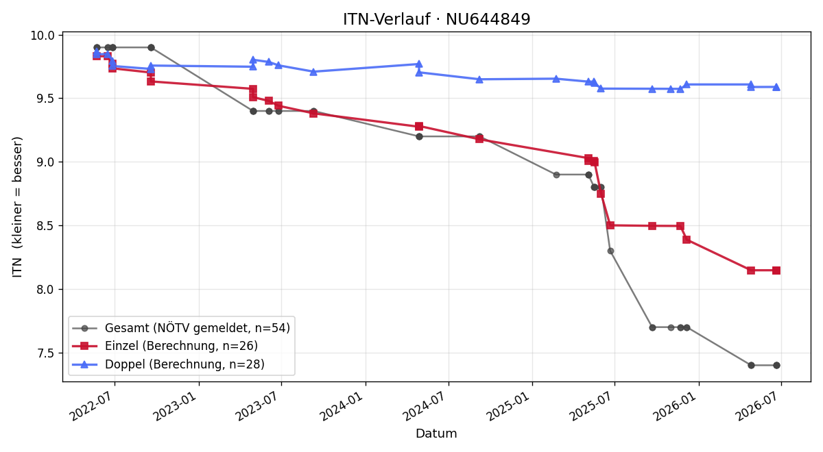 ITN-Verlauf Tristan Cany