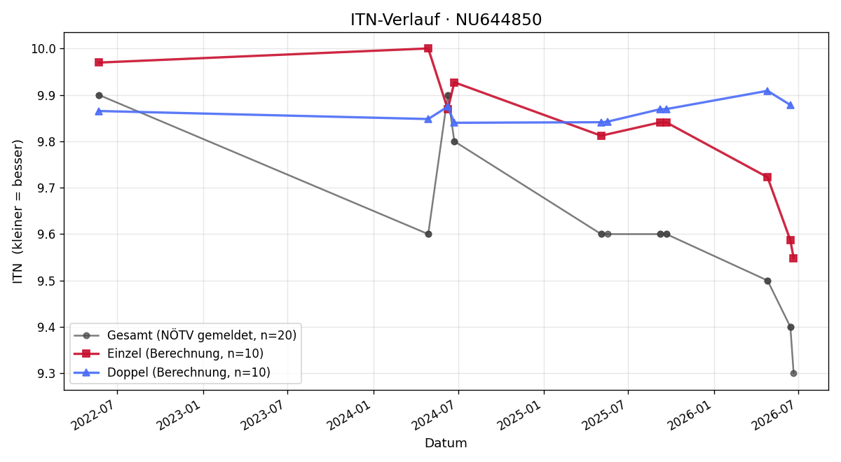 ITN-Verlauf Tassilo Matuschka-Gablenz