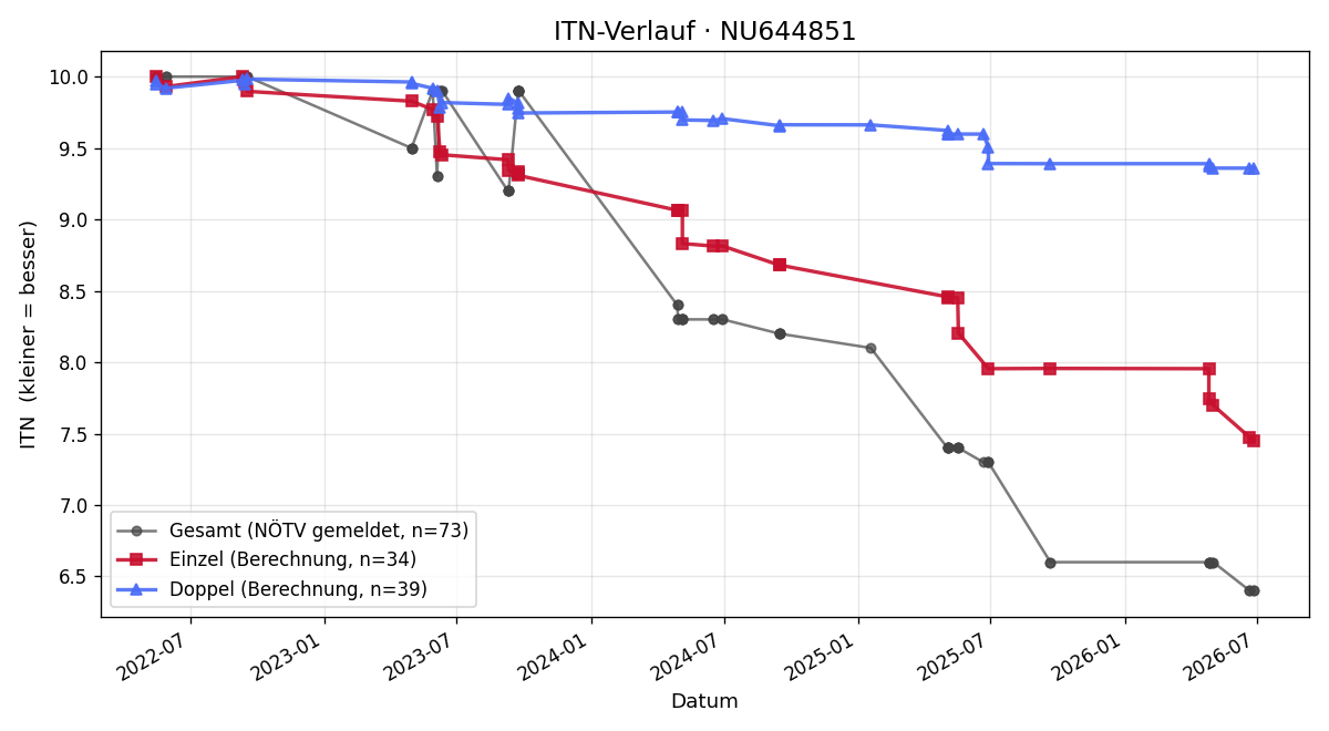 ITN-Verlauf Manuel Attwenger