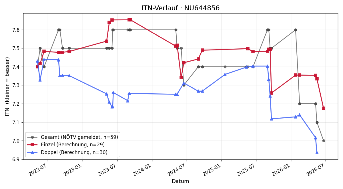 ITN-Verlauf Andreas Heyderer