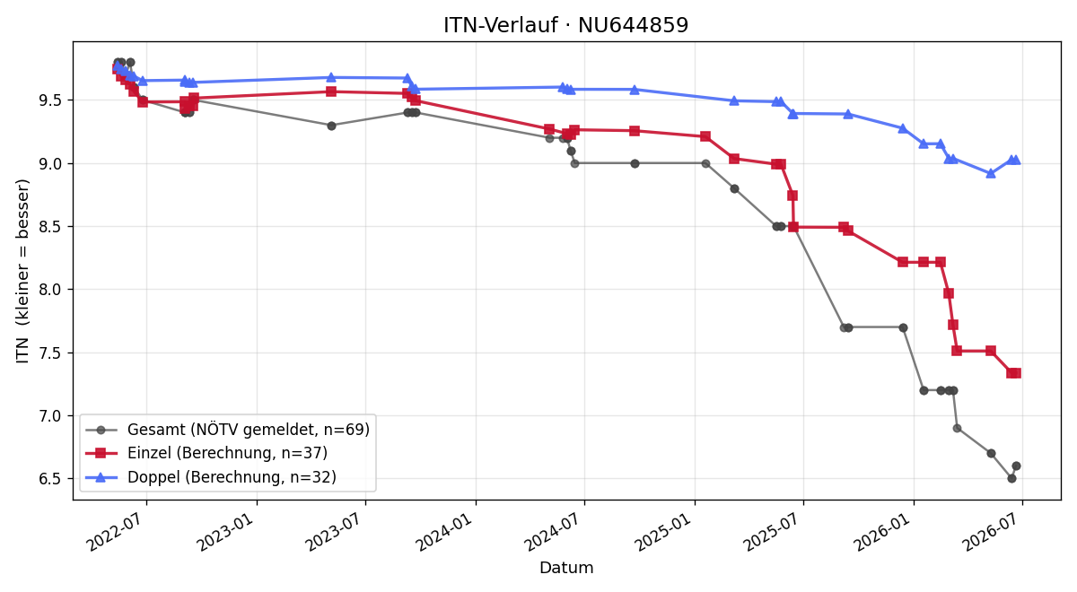 ITN-Verlauf Patrick Obermayer