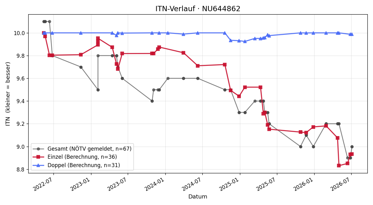 ITN-Verlauf Viktoria Krenn