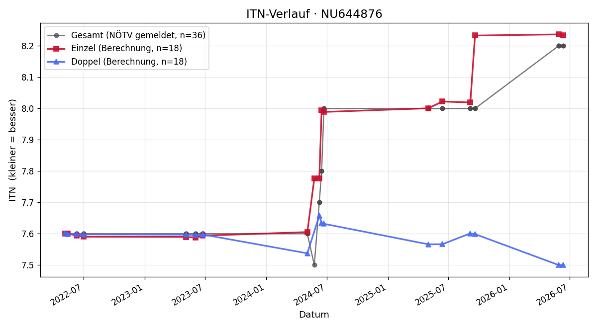 ITN-Verlauf Thomas Poltz