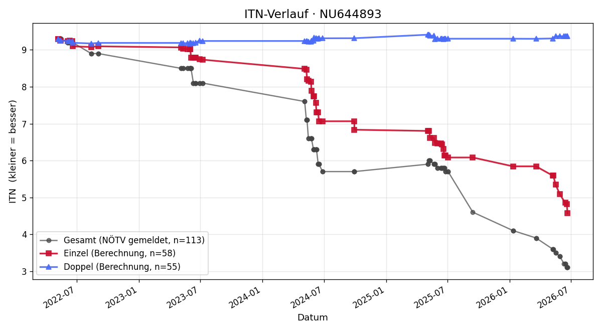 ITN-Verlauf Paul Wolmersdorfer