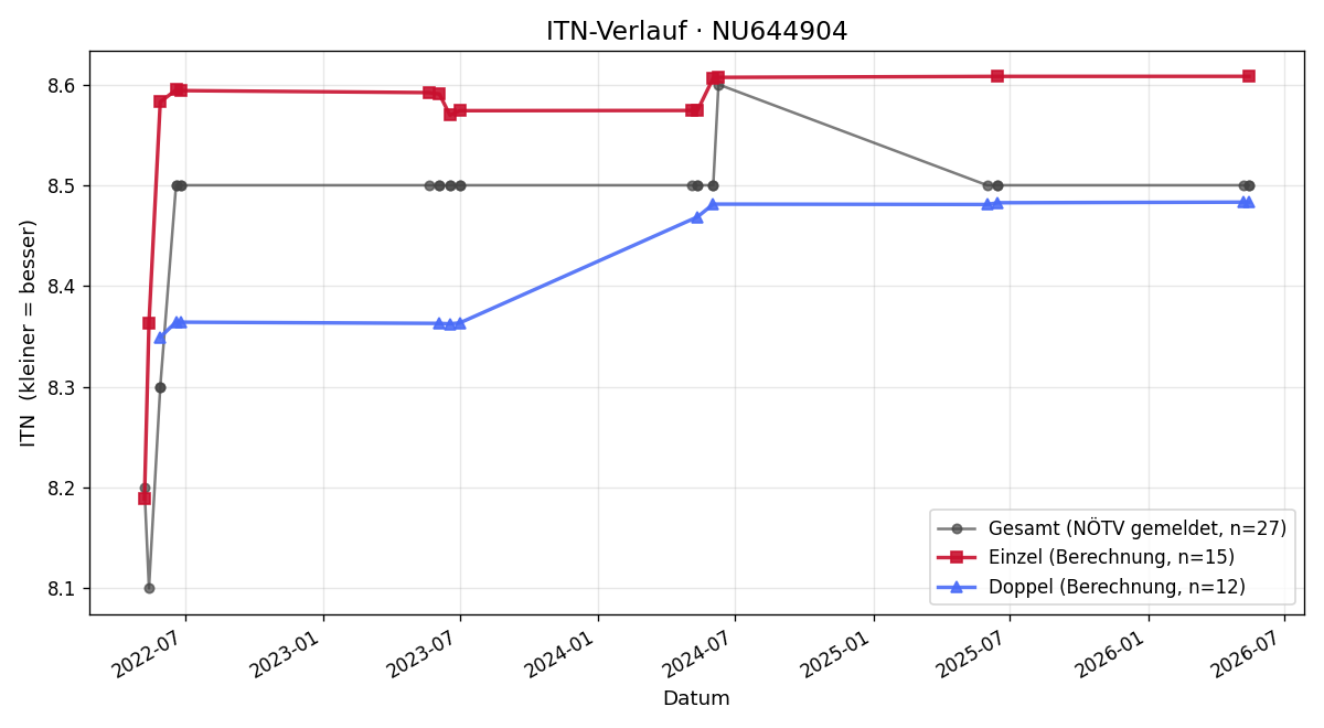 ITN-Verlauf Markus Gaspar