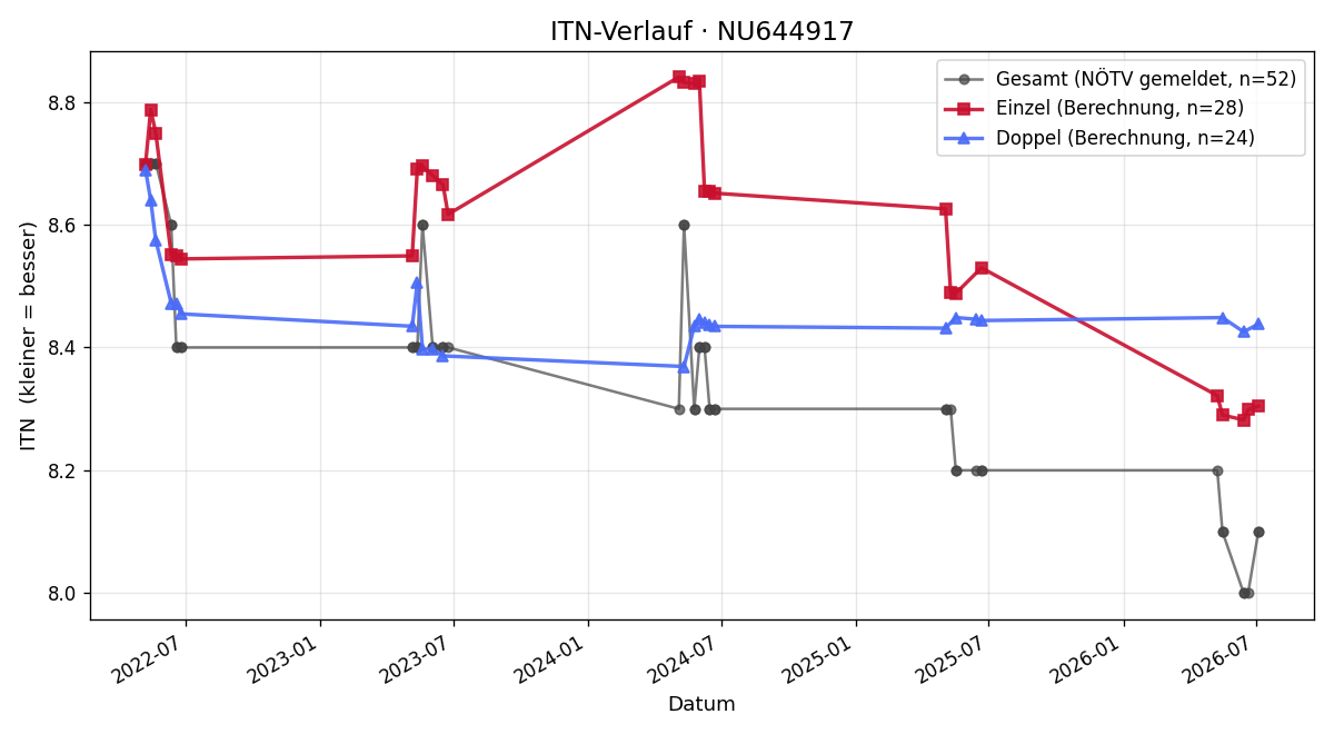 ITN-Verlauf Doris Russmair