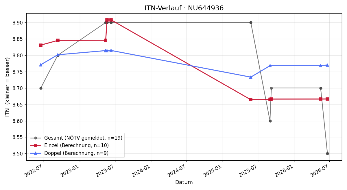 ITN-Verlauf Alexander Maier