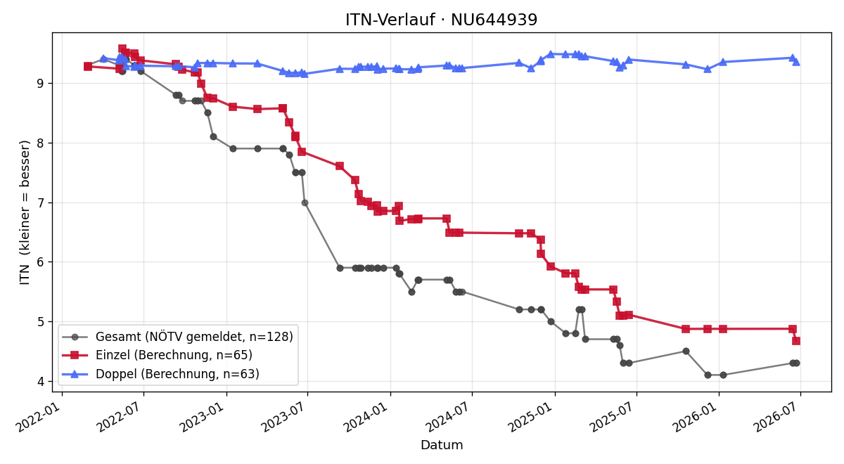 ITN-Verlauf Leo Halwachs