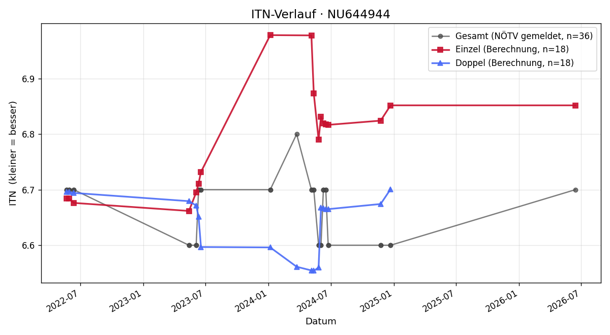 ITN-Verlauf Konstantin Kotek
