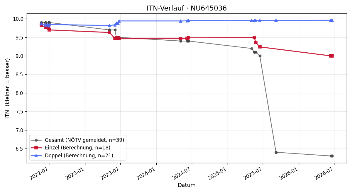 ITN-Verlauf Matthias Sedlar