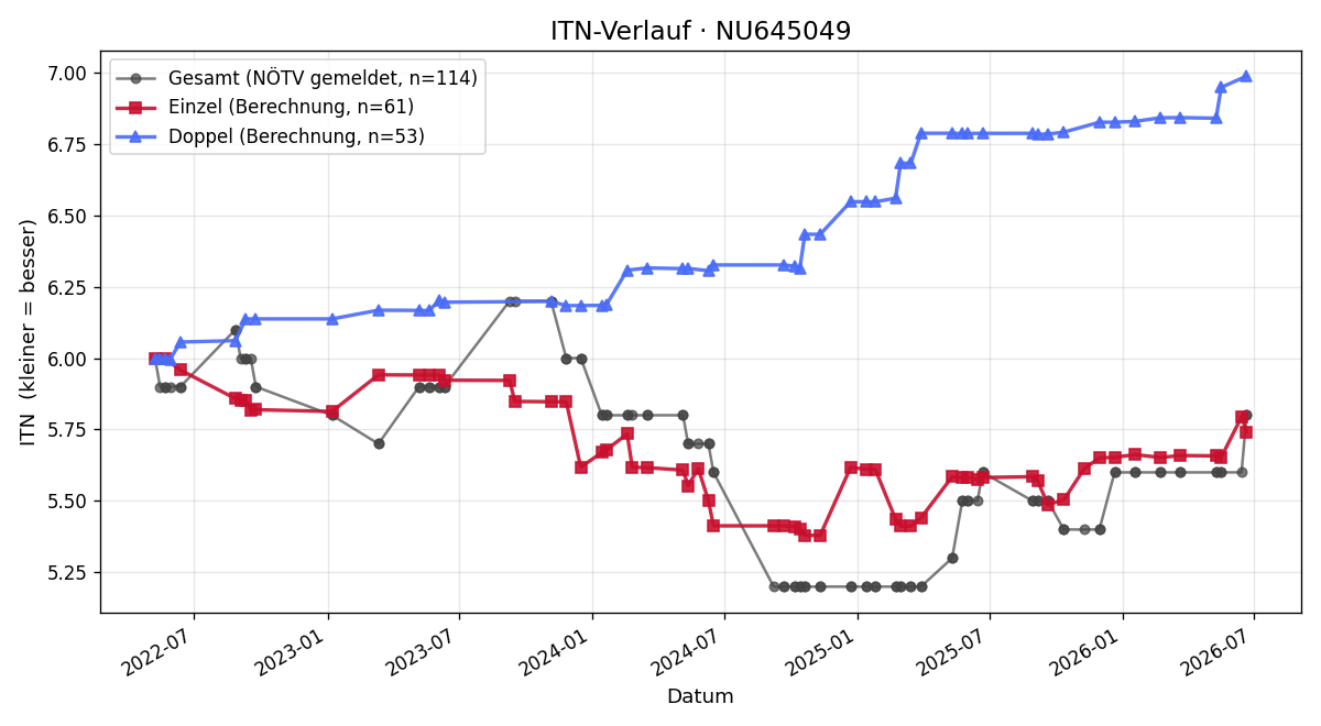 ITN-Verlauf Christian Hozjan