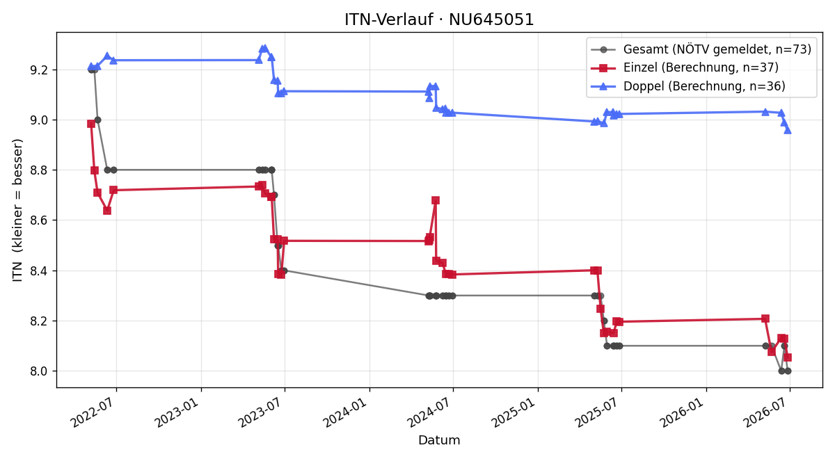 ITN-Verlauf Cornelia Engleder
