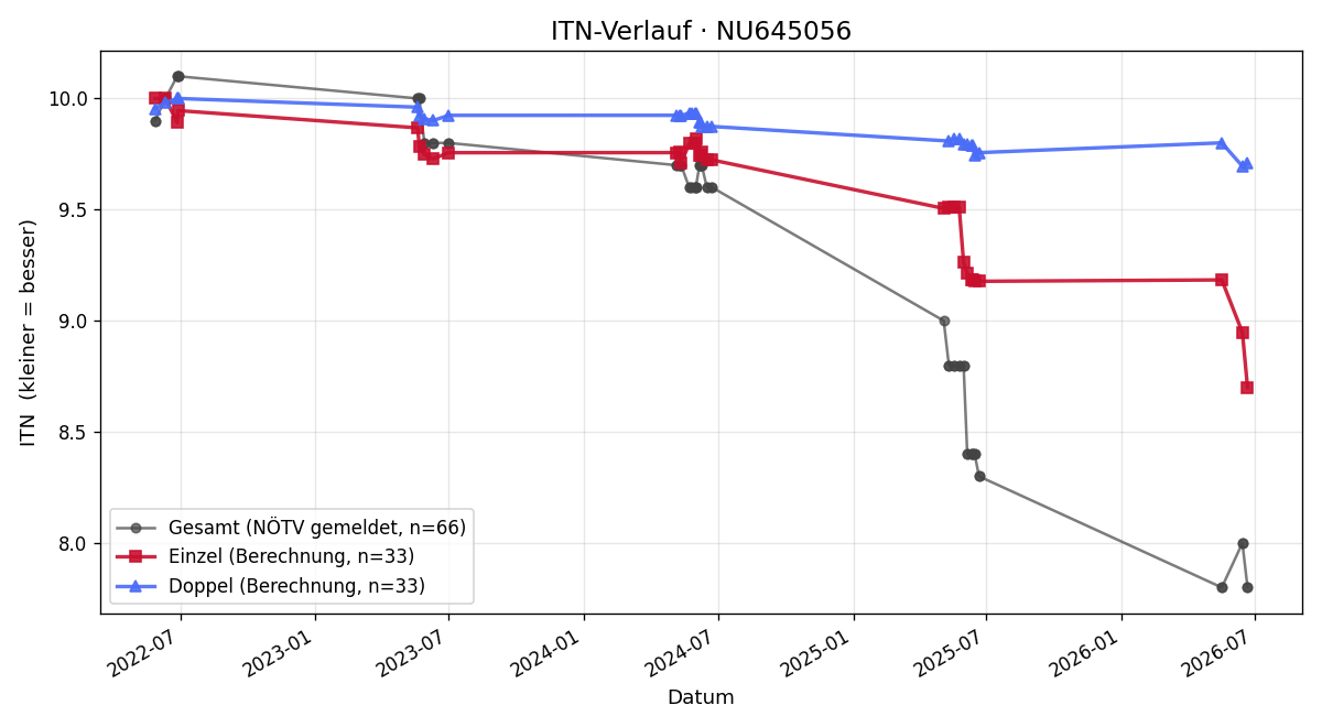 ITN-Verlauf Laurin Maierhofer