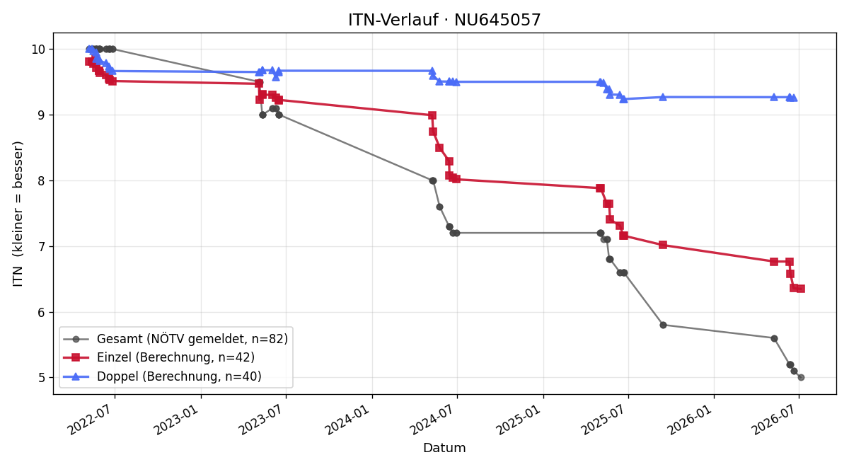 ITN-Verlauf Mavie Maierhofer