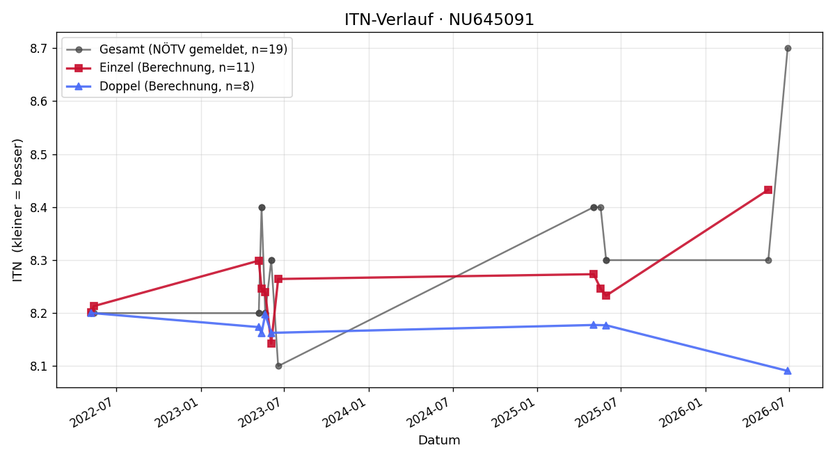 ITN-Verlauf Georg Maximilian Hartner