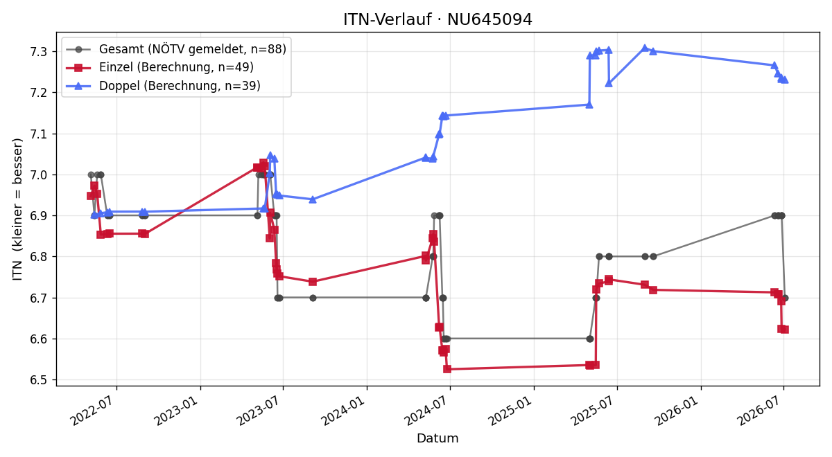ITN-Verlauf Vlado Latas