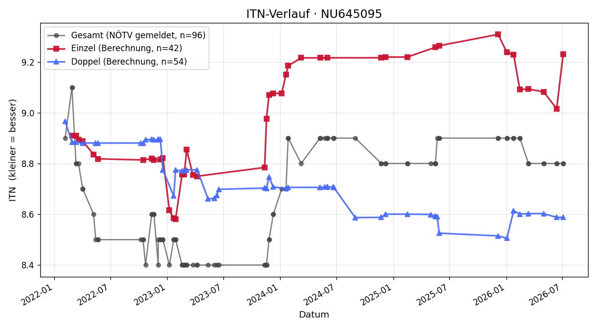ITN-Verlauf Nino Pröll