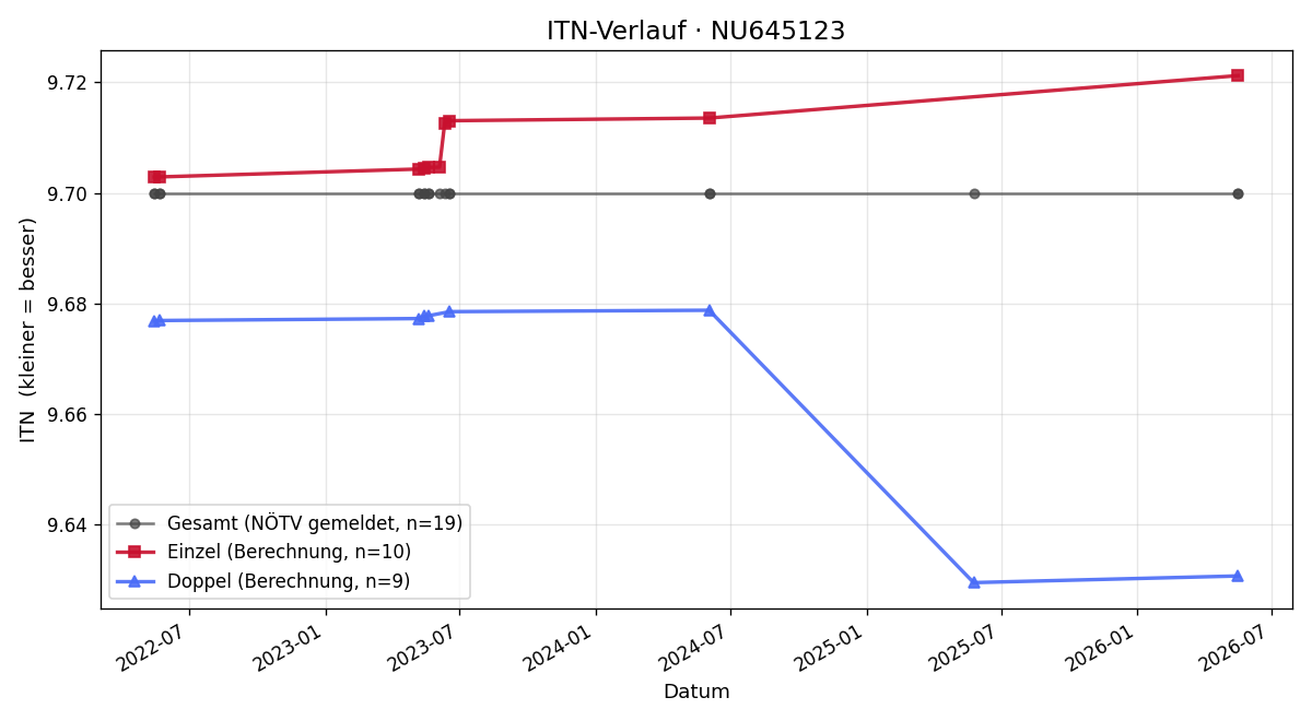 ITN-Verlauf Christoph Guga