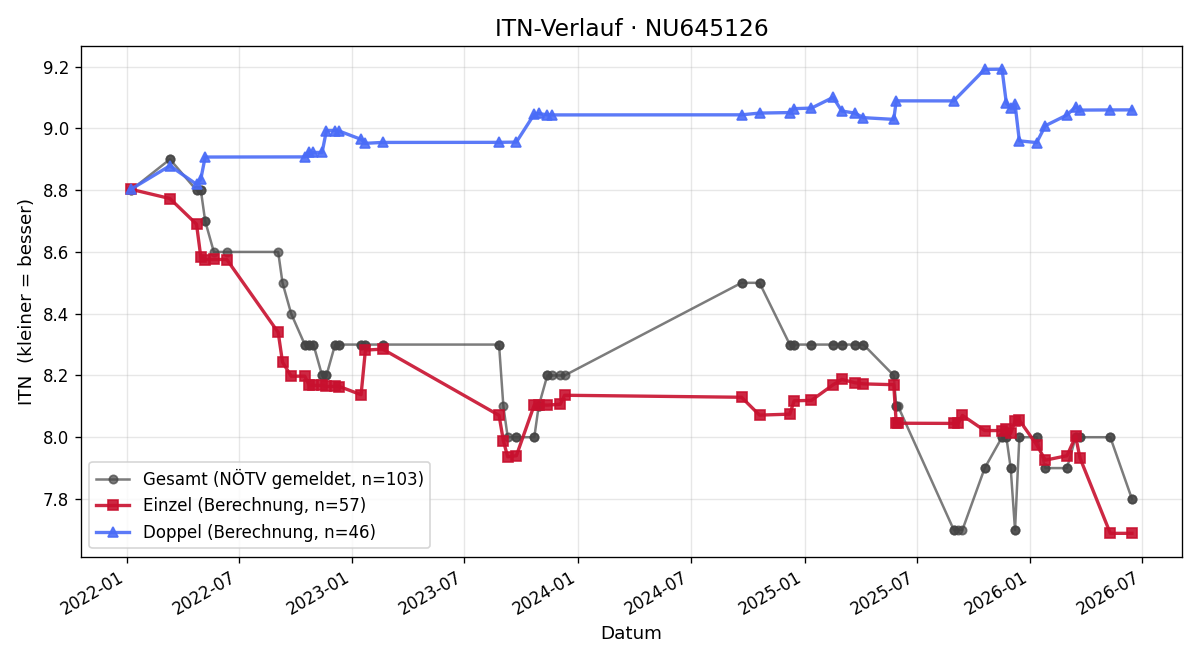 ITN-Verlauf Stefan Graf