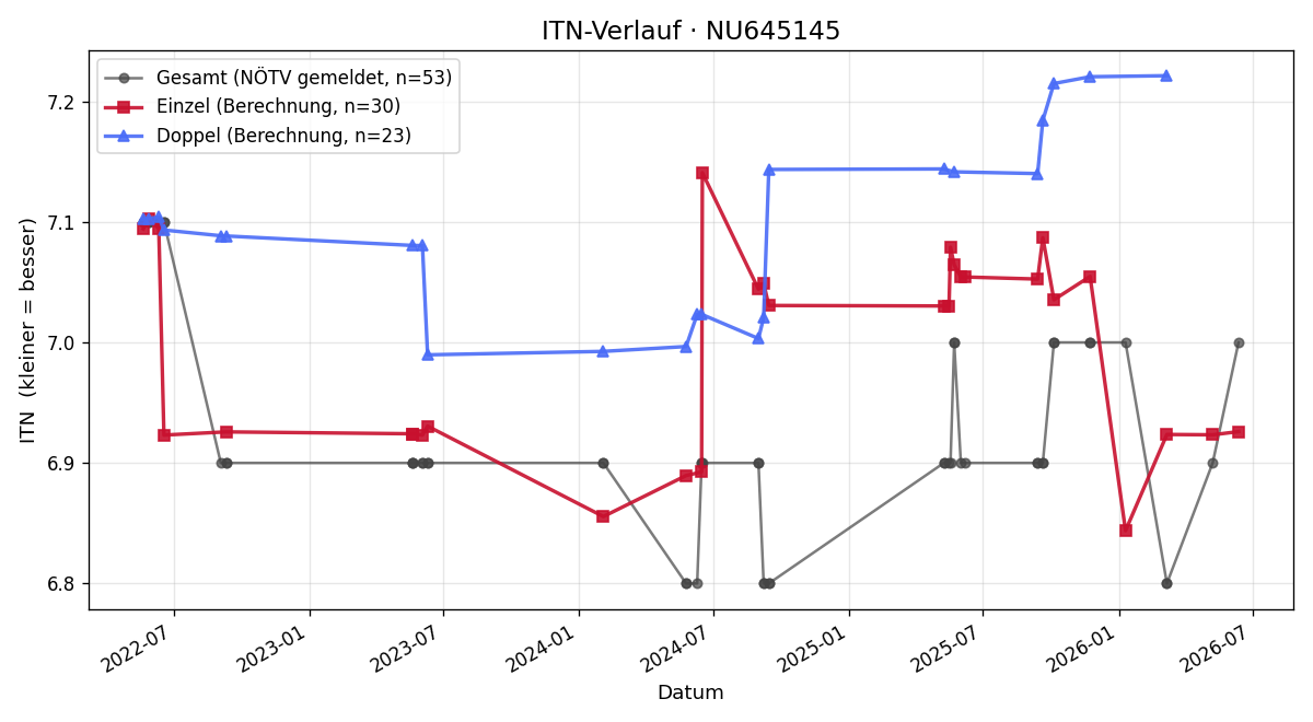 ITN-Verlauf Manfred Putzenlechner