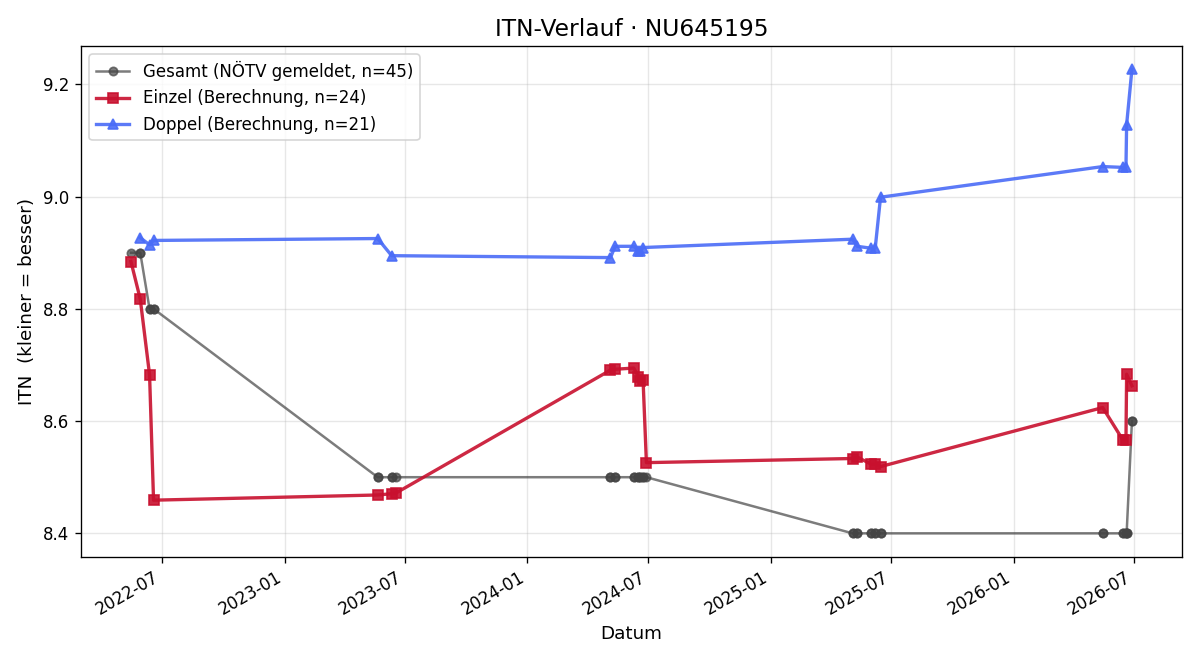 ITN-Verlauf Michael Praska