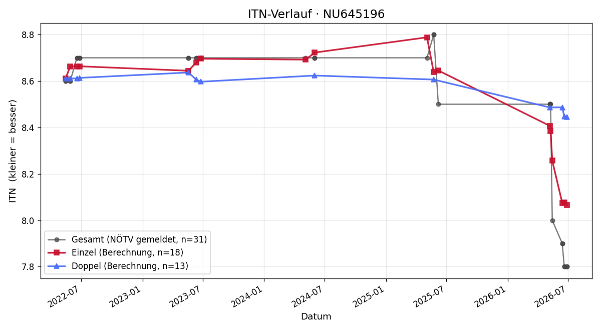 ITN-Verlauf Thomas Aufreiter