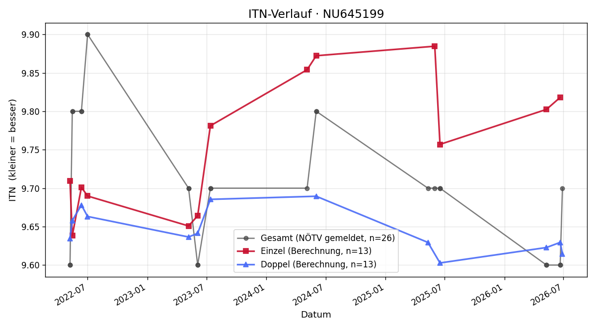 ITN-Verlauf Lena Karl