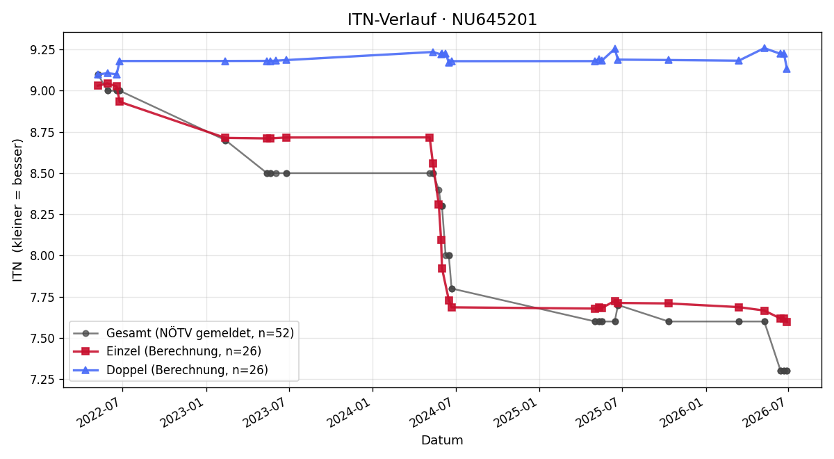 ITN-Verlauf Felix Thier