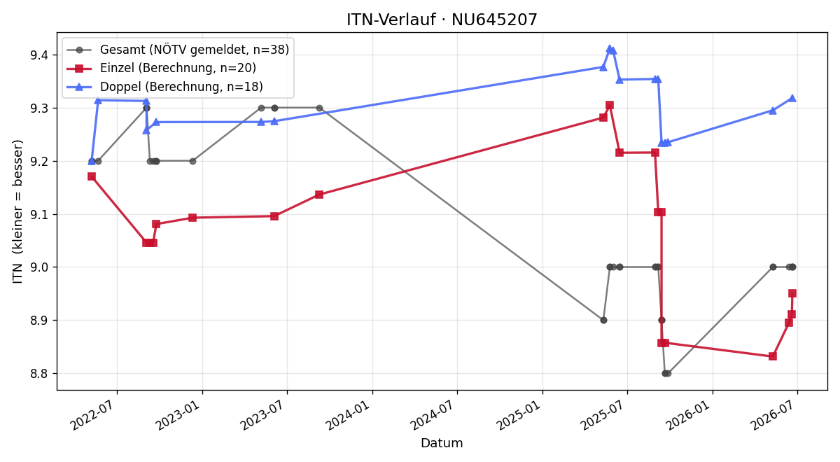 ITN-Verlauf Sébastien Mabille
