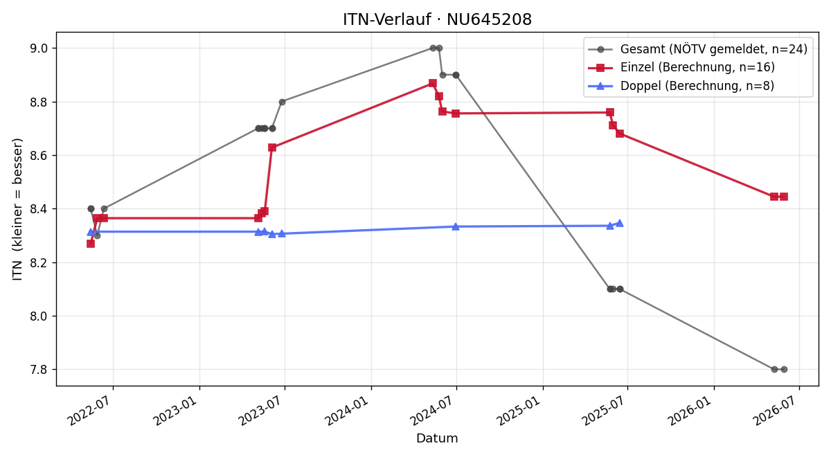 ITN-Verlauf Michael Donaubauer
