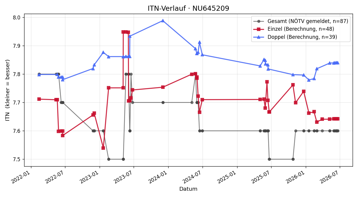 ITN-Verlauf Raimund Stapfer
