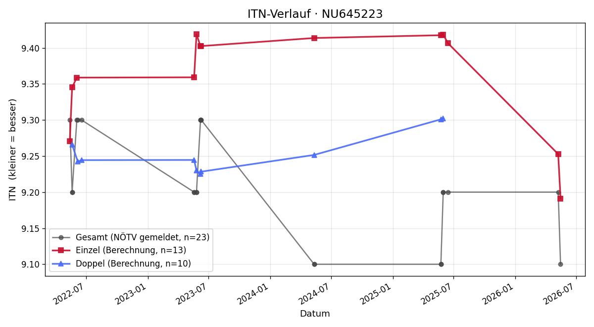 ITN-Verlauf Sarah Semper