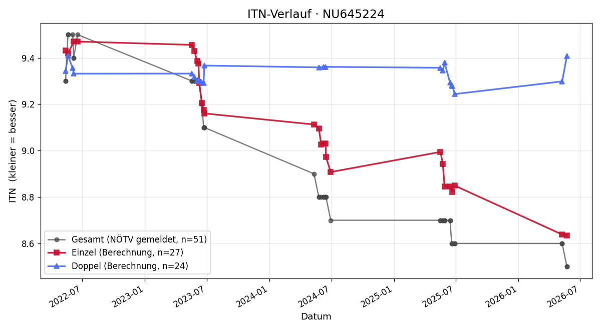 ITN-Verlauf Anna-Lena Gerstl