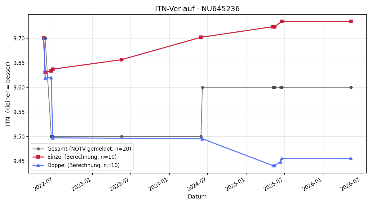 ITN-Verlauf Alois Pflügl