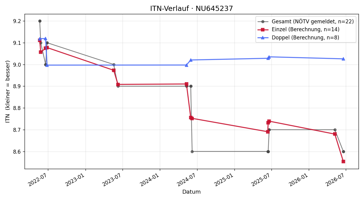 ITN-Verlauf Johann Schweiger