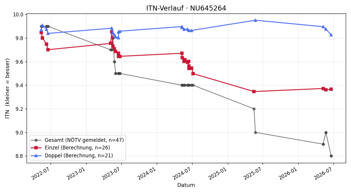 ITN-Verlauf Stefanie Höfler
