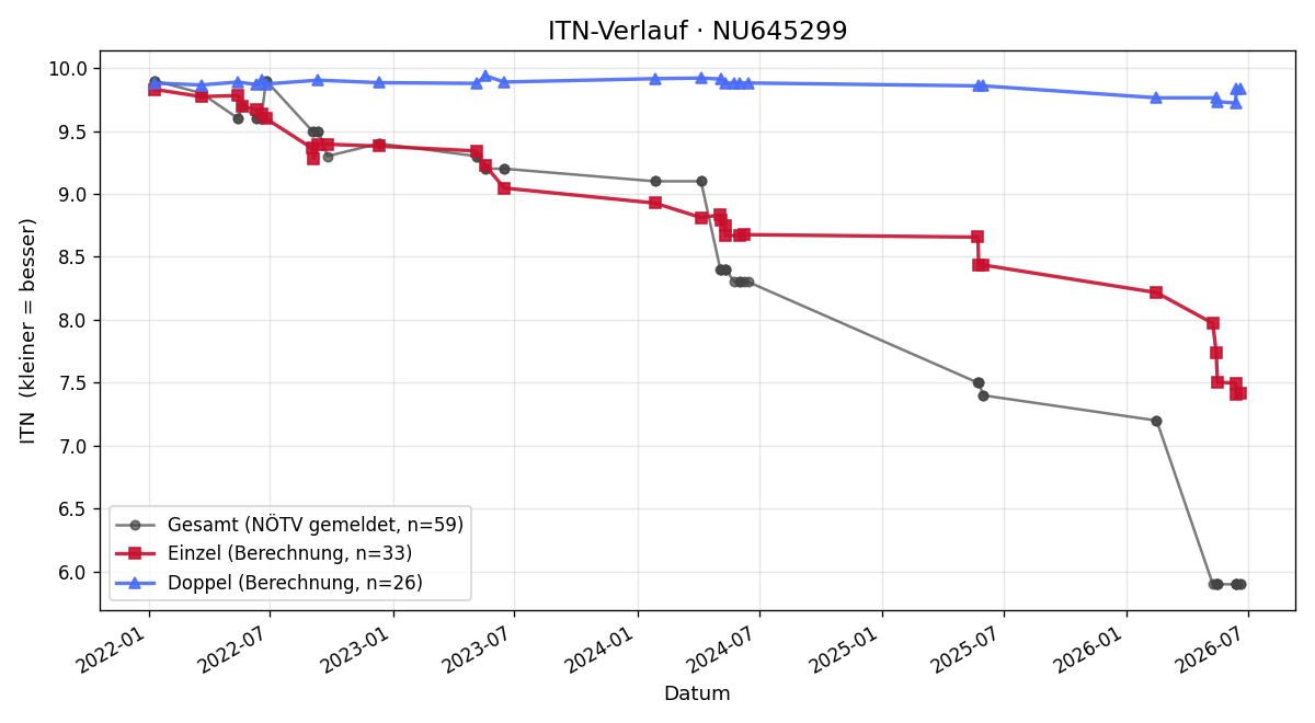ITN-Verlauf Benedikt Jilka