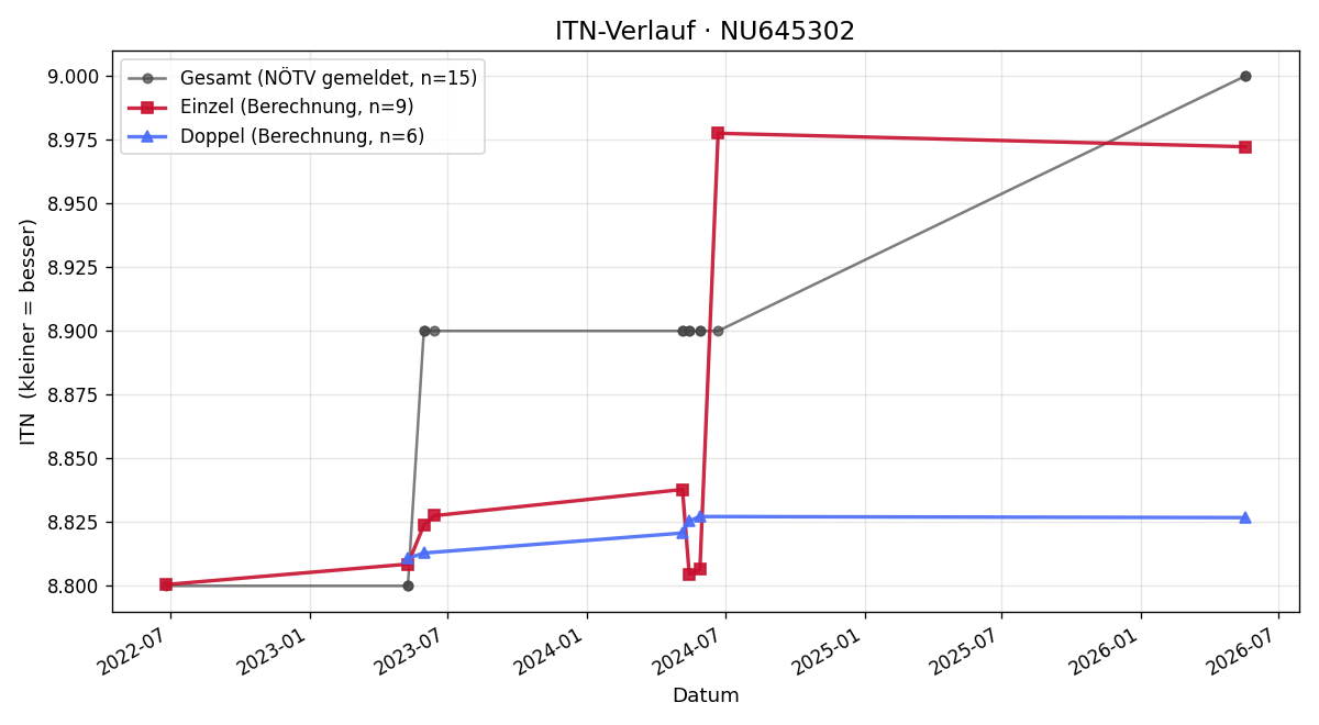 ITN-Verlauf Peter Hollensteiner